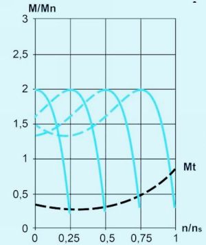 Torque/speed curve of the single phase motor