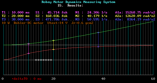 Robsy Motor Dynamics Measuring System results