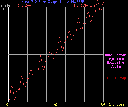 Robsy Motor Dynamics Measuring System results