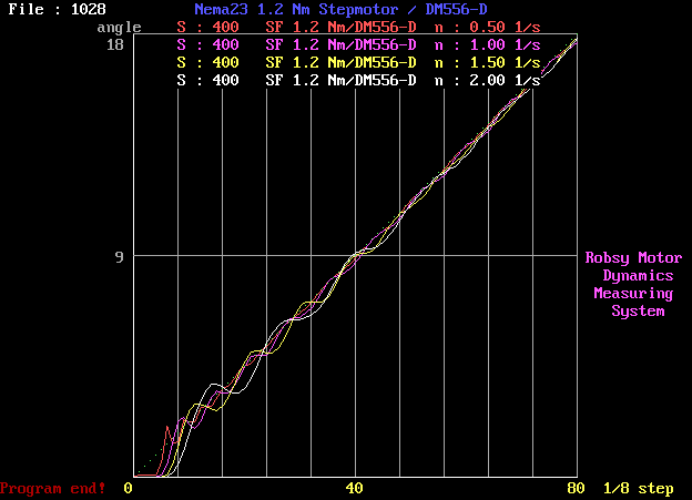 Robsy Motor Dynamics Measuring System results