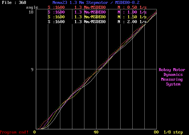 Robsy Motor Dynamics Measuring System results