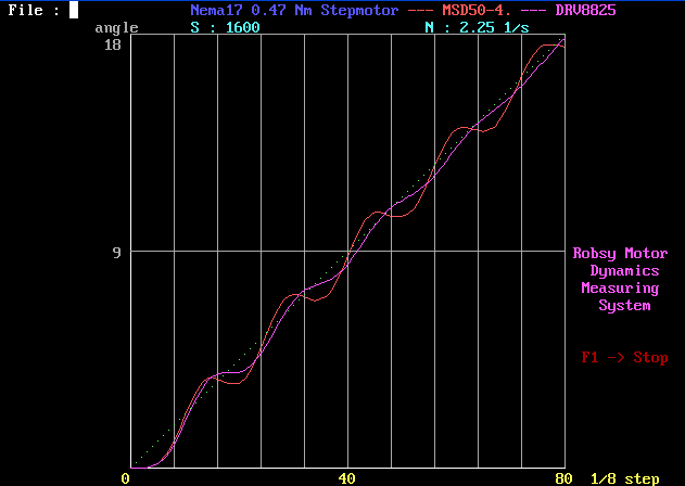 Robsy Motor Dynamics Measuring System results