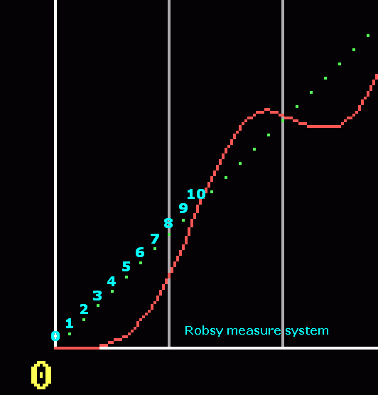 Robsy Motor Dynamics Measuring System results