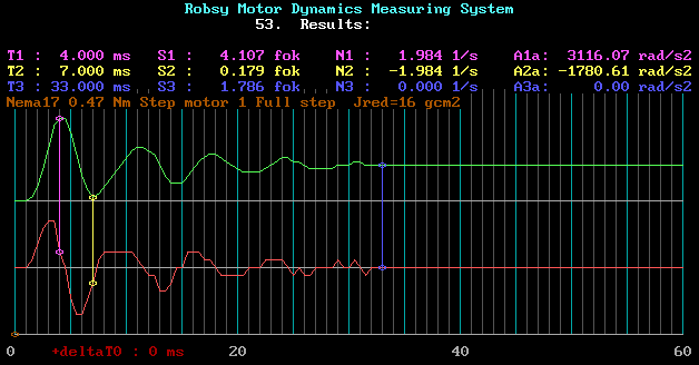 Robsy Motor Dynamics Measuring System results