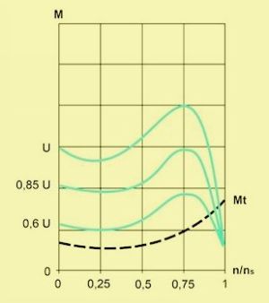 Torque/speed curve of the single phase motor