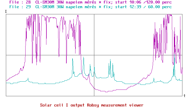 solar cell output power Robsy measurement system