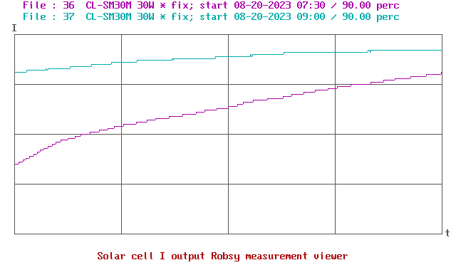 solar cell output power Robsy measurement system