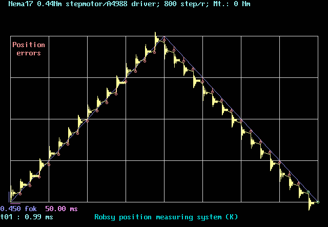 Robsy position measurement system