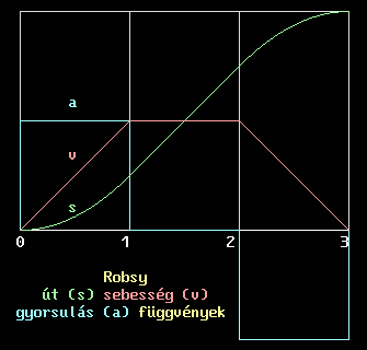 Robsy mozgs kinematikai fggvnyek