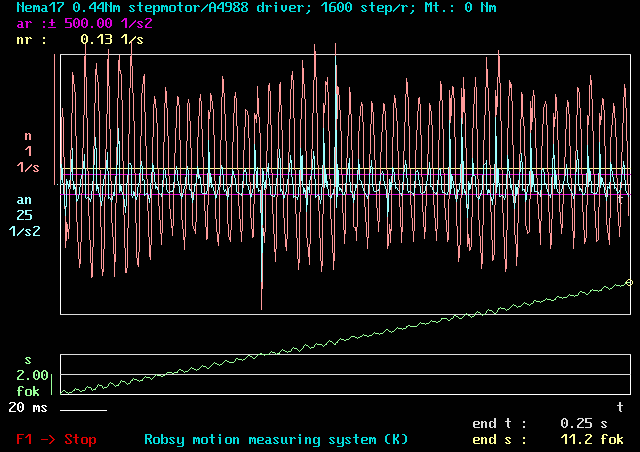 Robsy position/speed/acceleration measurement system