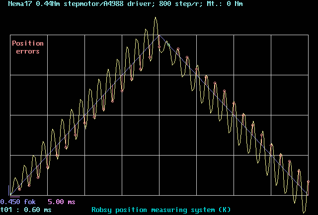 Robsy position measurement system